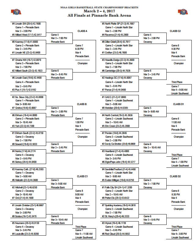 NSAA girls basketball championship brackets