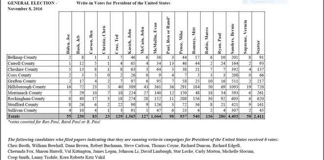 Sanders Nh Write In Winner In Presidential Election With | sanders nh write in winner in presidential election with Sanders Nh Write In Winner In Presidential Election With | sanders nh write in winner in presidential election with