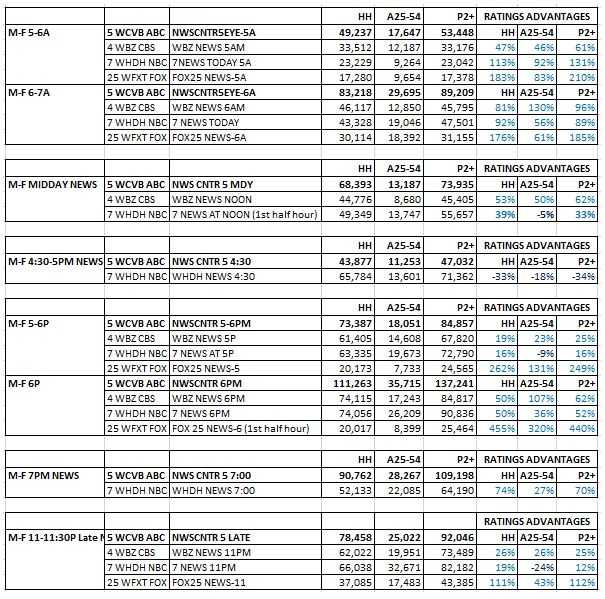 WCVB Channel 5 dominates July 2016 sweep