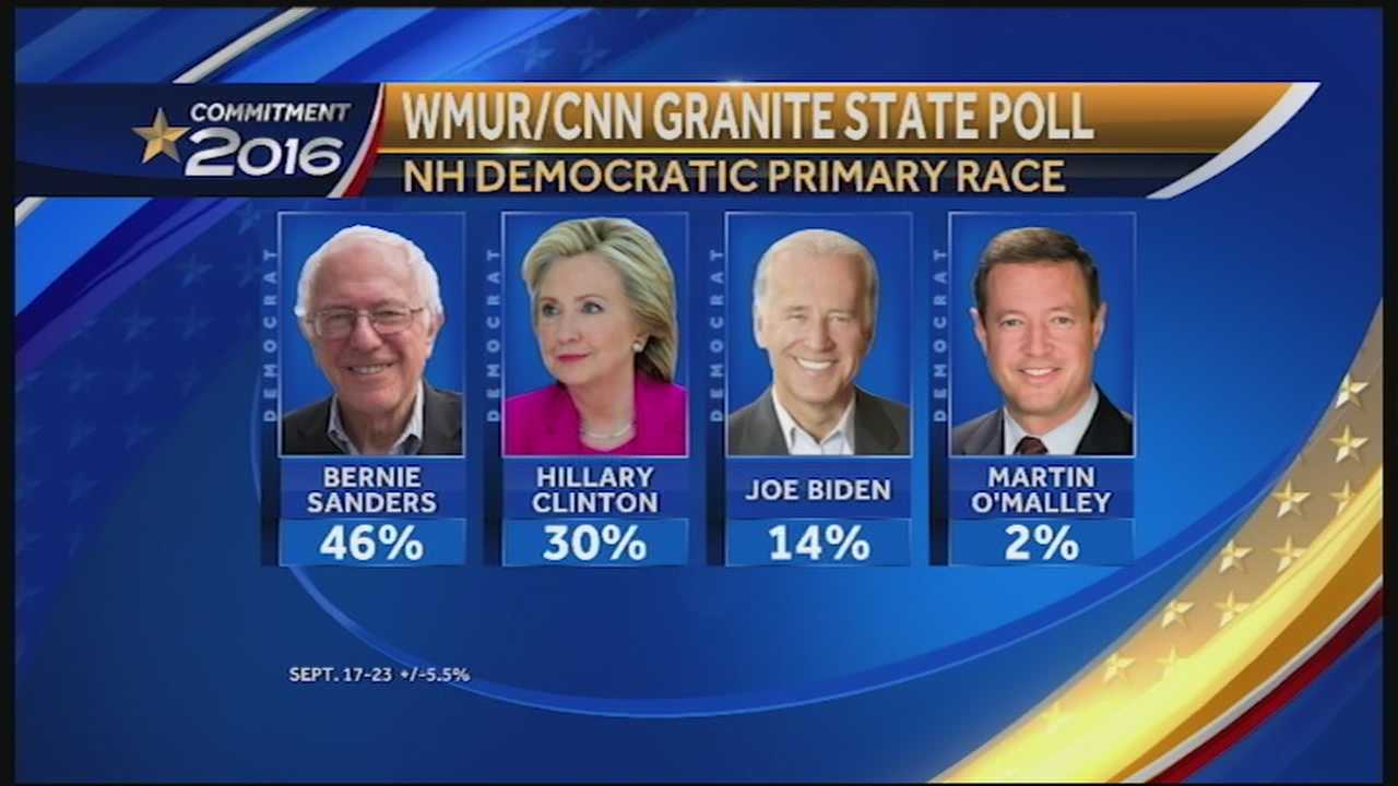 WMUR/CNN Poll: Sanders Holds Big Lead Over Clinton; Biden Key Factor