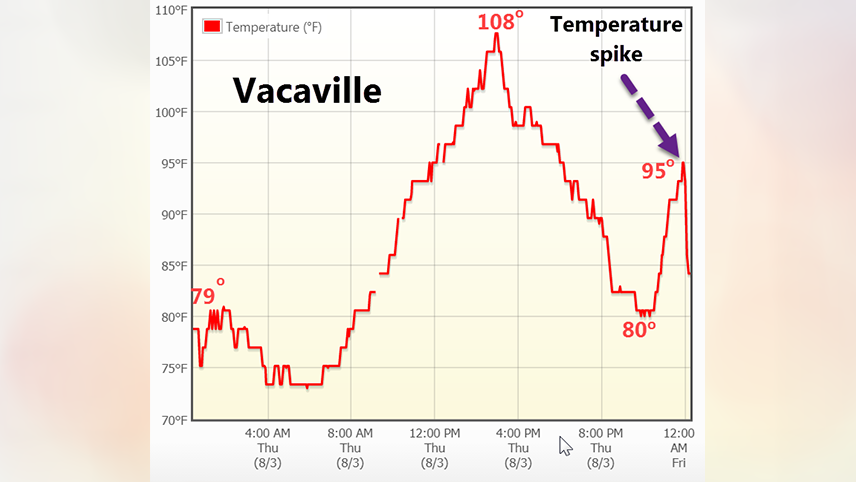 Heat burst launches Vacaville to 95 degrees at midnight