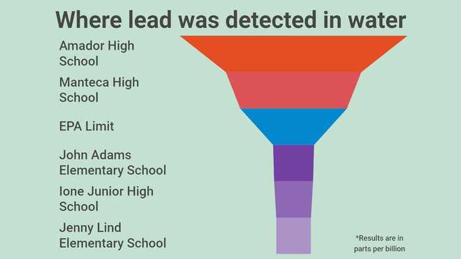 lead levels in water