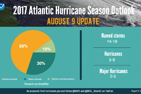 Updated NOAA forecast ups number of named storms for 2017 hurricane season