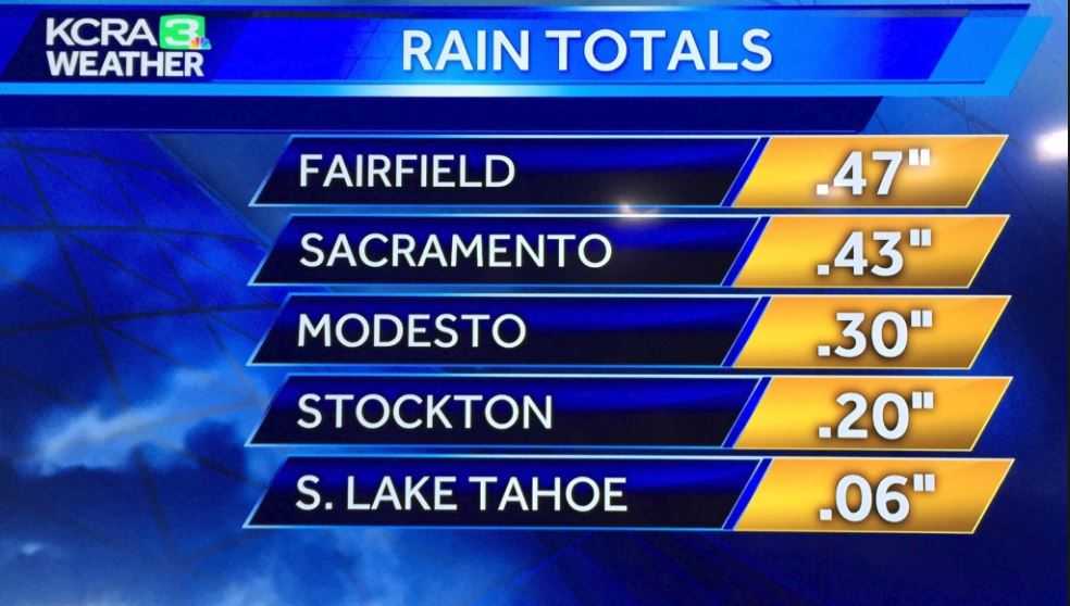 After 5th-driest December, NorCal finally gets rain