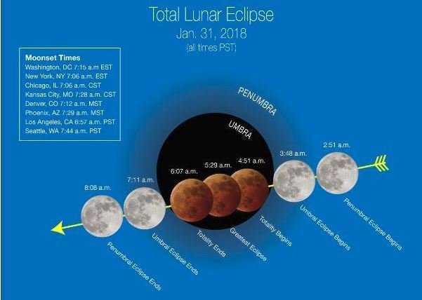 Lunar trifecta: Rare 'super blue blood moon' will light the sky this week