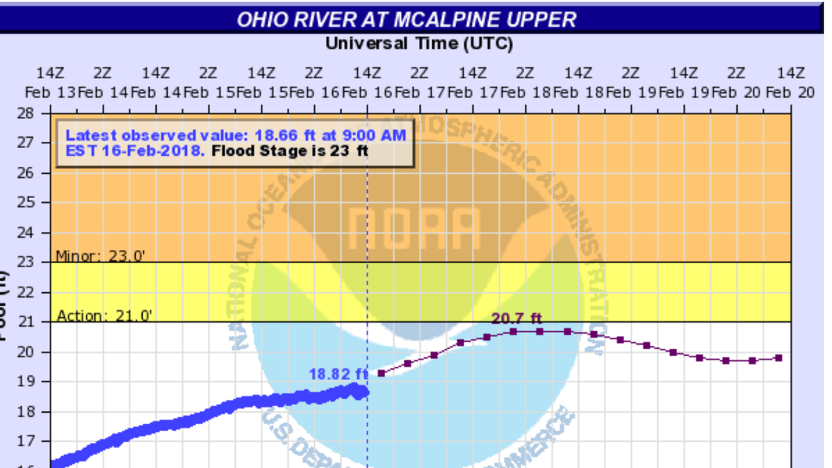 The Ohio River is rising