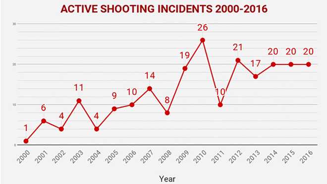 feds active shooter incidents rising at 39 dramatic rate 39 active pulse rate chart