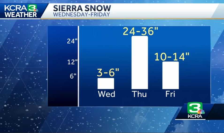 What to know about the major winter storm headed for NorCal