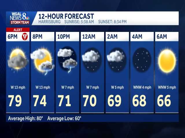 7-Day Forecast &amp; Map Room