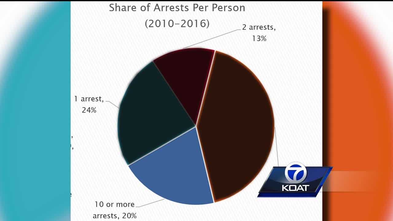 New report reveals severe repeat offender problem in ABQ