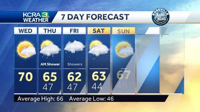 Warmer today followed by the chance for rain.