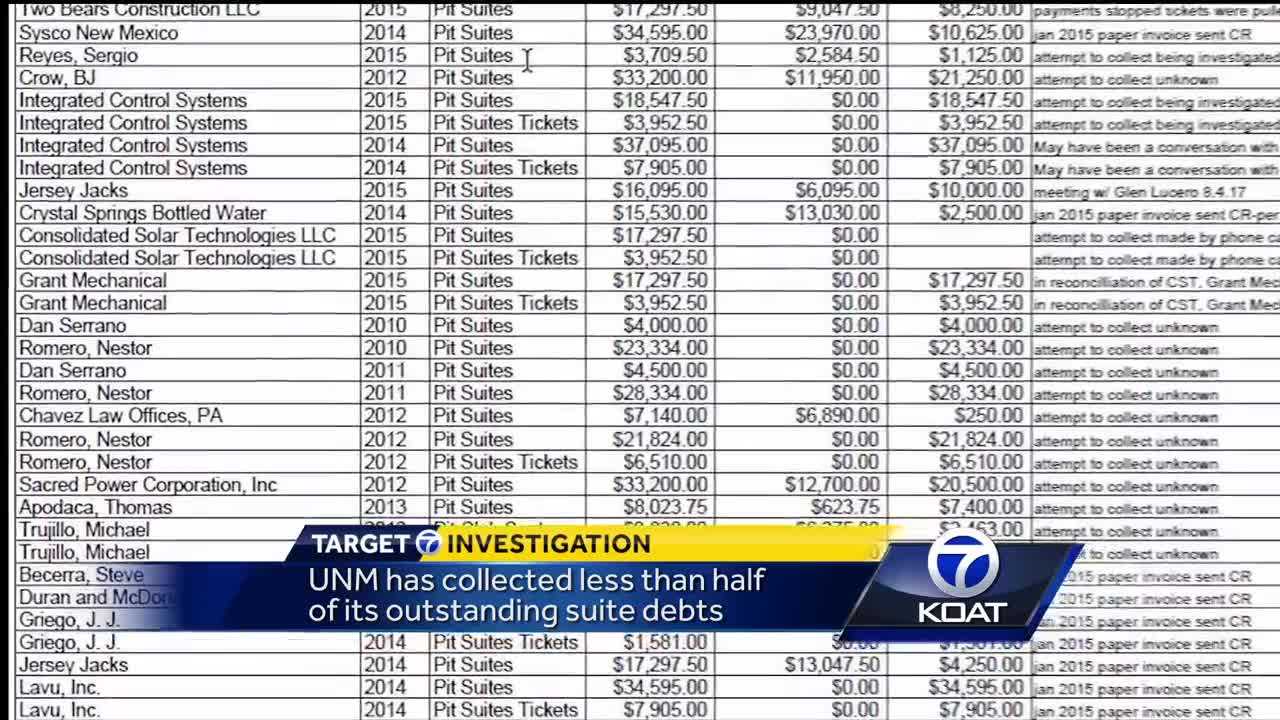 UNM has collected less than half of its outstanding suite debts